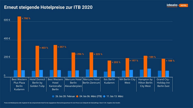 ITB 2020 - Infografik Hotelpreise