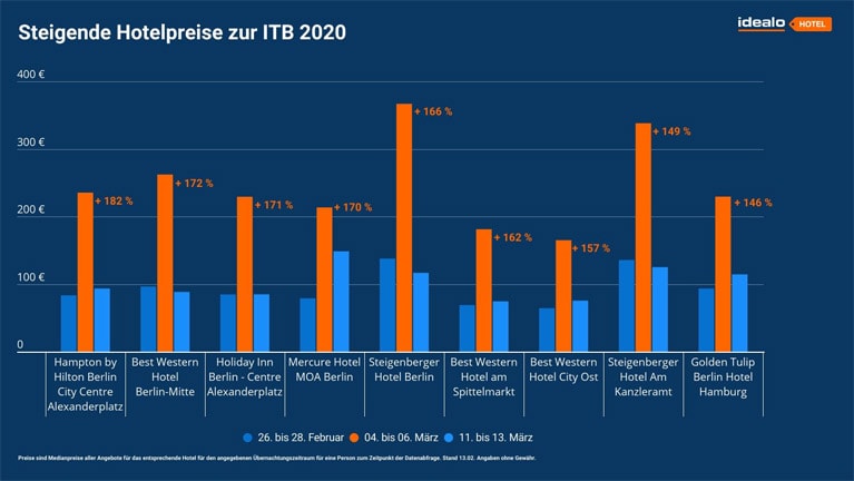 ITB 2020 - Infografik Hotelpreise