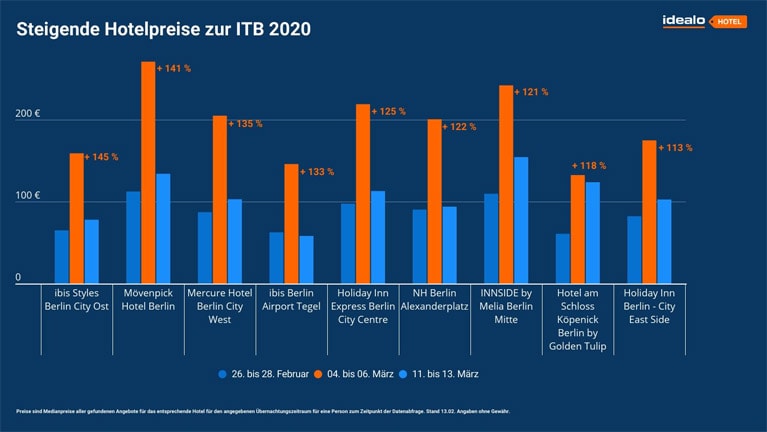 ITB 2020 - Infografik Hotelpreise